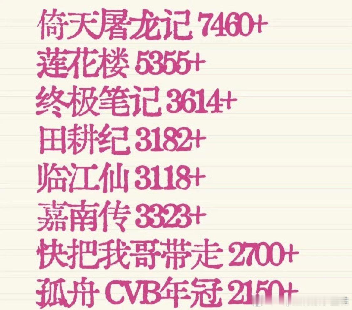 看完曾舜晞的实绩图有没有被吓到？一番云合集均最高的《倚天屠龙记》7460w，手握