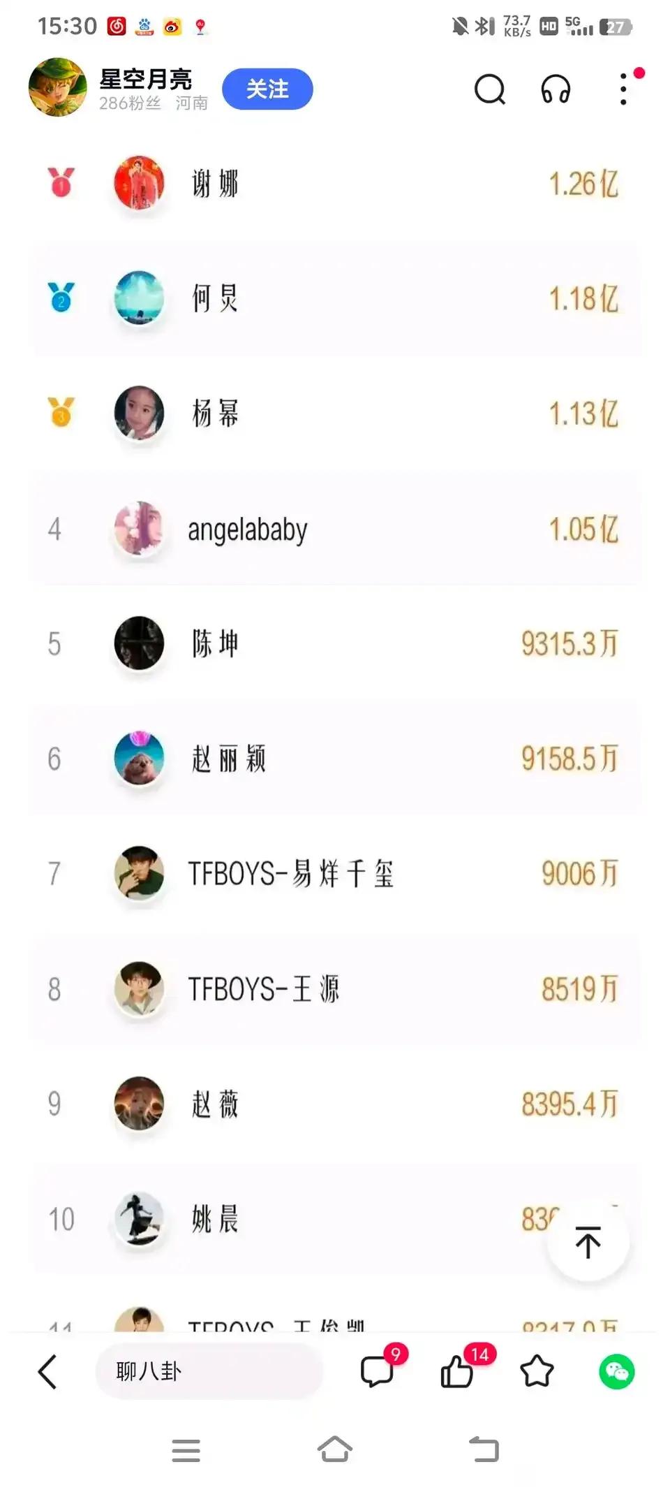 微博粉丝数量TOP10，谢娜、何炅、杨幂、杨颖粉丝超1亿，另外6人粉丝数都在80