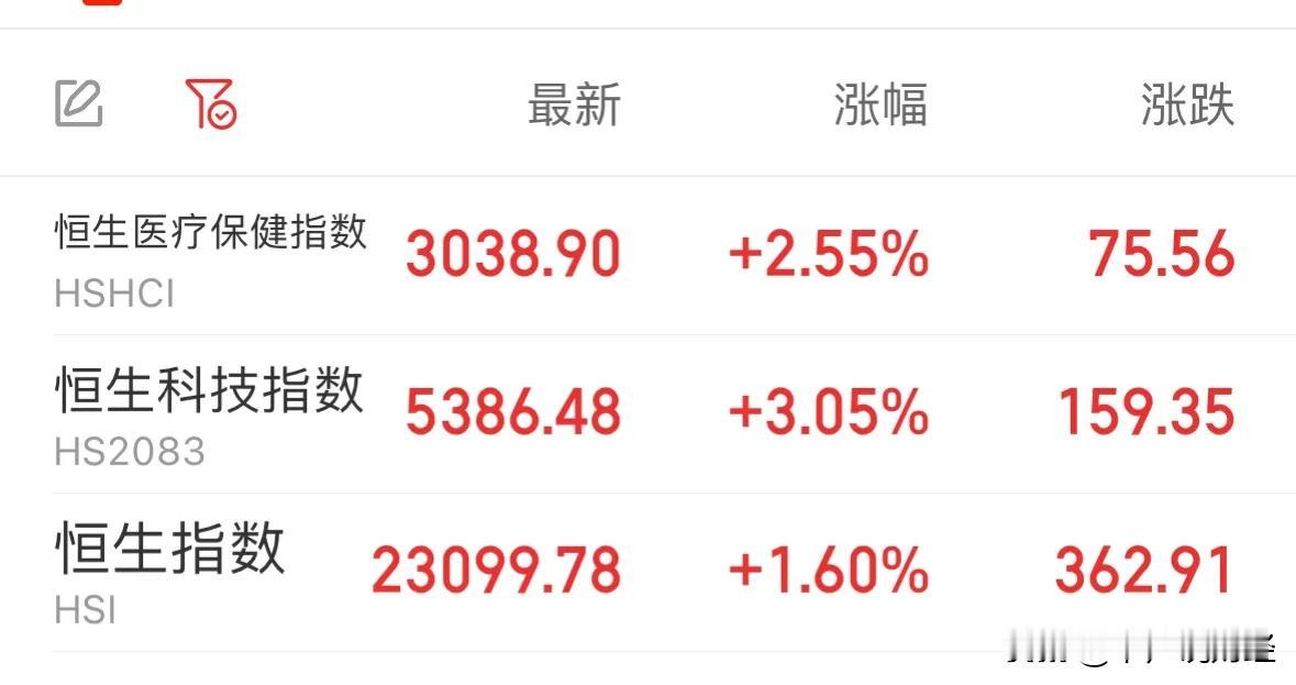 港股今天大涨突破23000点趋势未变，恒生科技指数大涨超3%：太牛了！10月7日