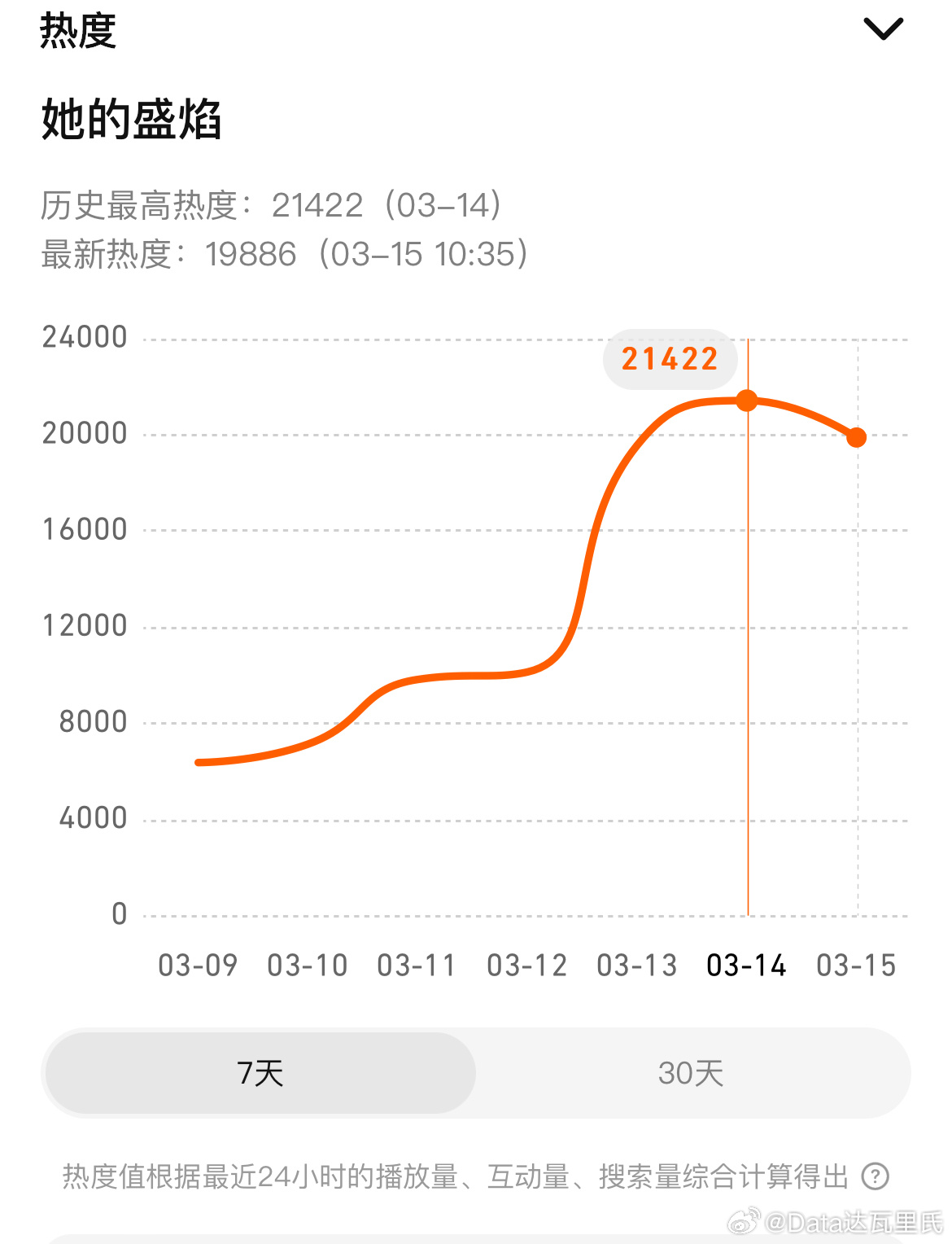 马思纯、袁姗姗她的盛焰开播次日腾讯站内热度21422，较前日+1863首日酷云/