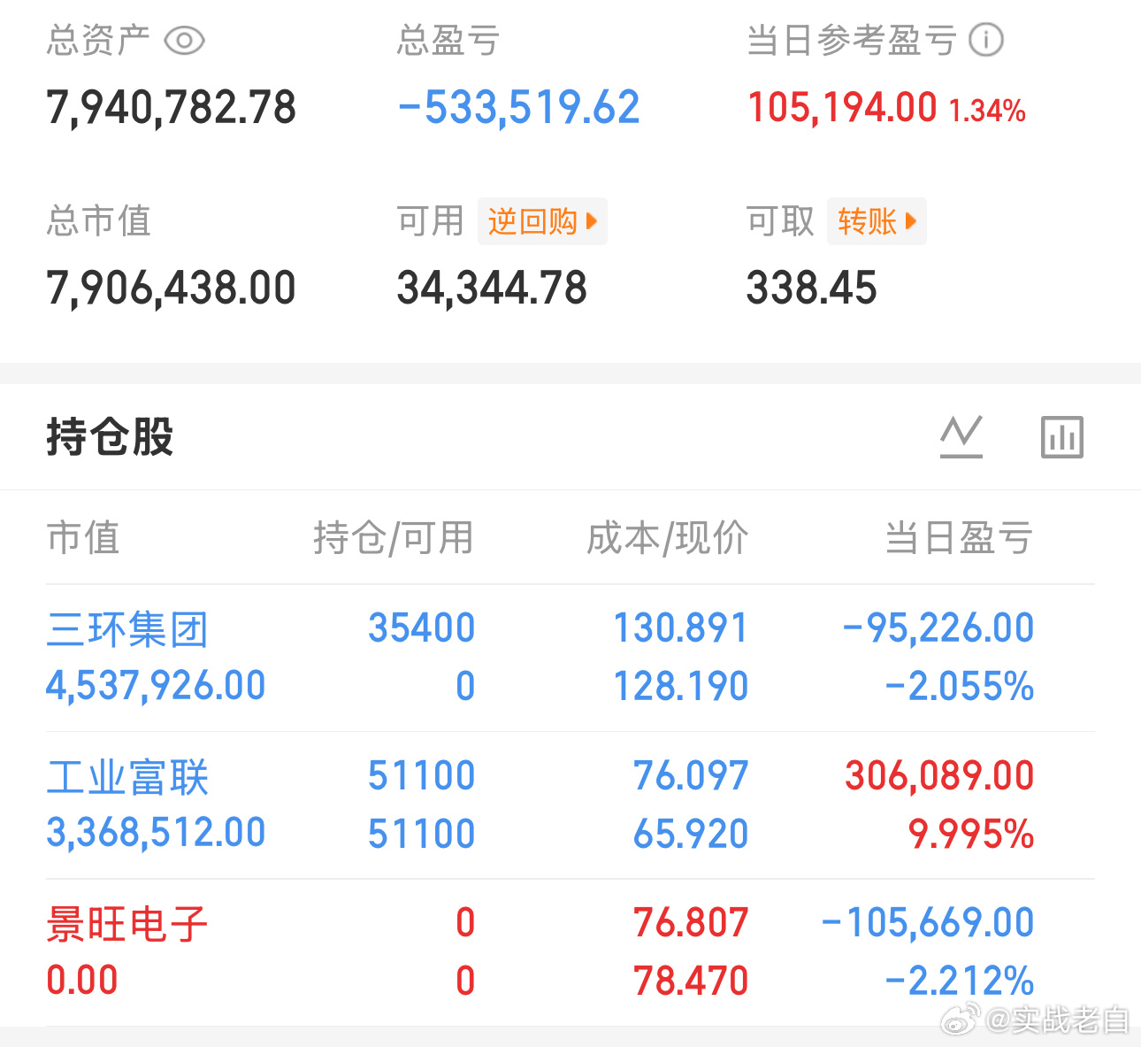 简单记录：第3天，盈利3天，今日维持：工业富联, 三环郑重声明：本人社区发布的所