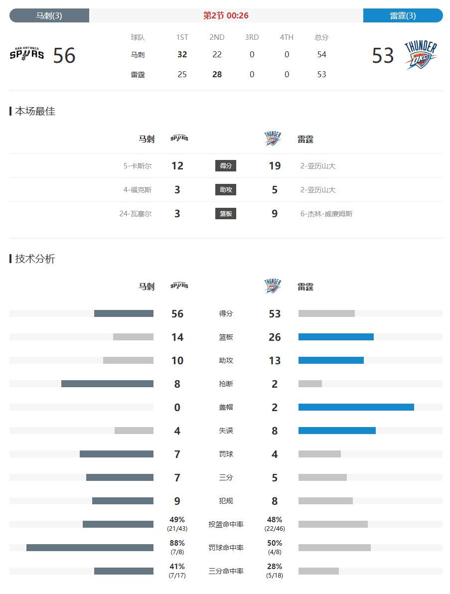 西部抢七大战，非常胶着！雷霆打出一波20-5高潮，半场结束，仅以53-56落后马