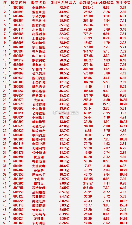 6月26日，前3天主力流出的50名单共达电声：3日净流入 -9.02亿，涨跌幅 