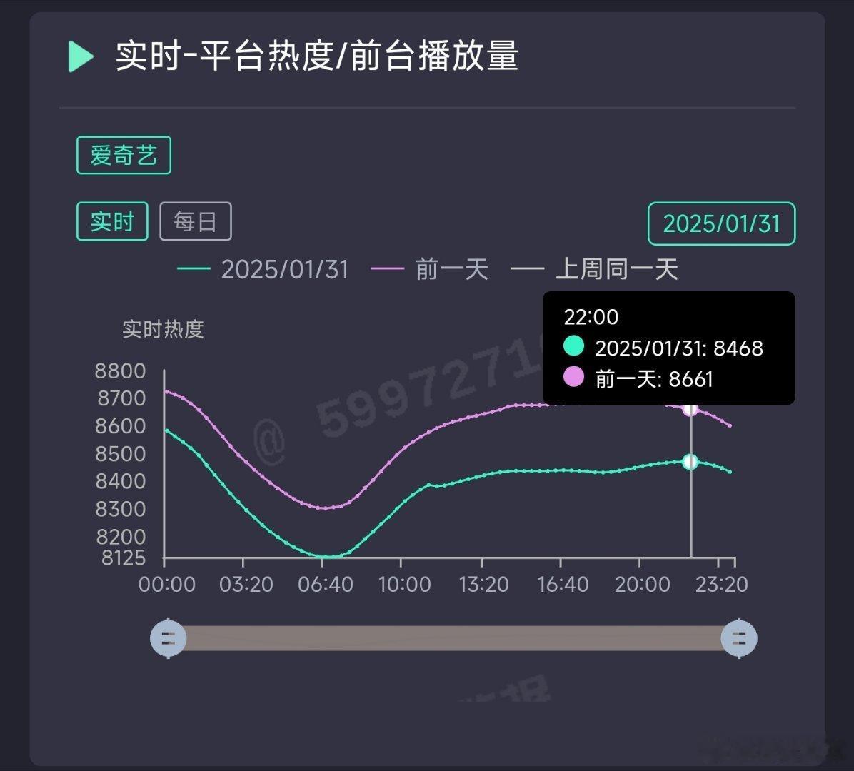 白月梵星昨日热度8468，推测云合2300万上下。 