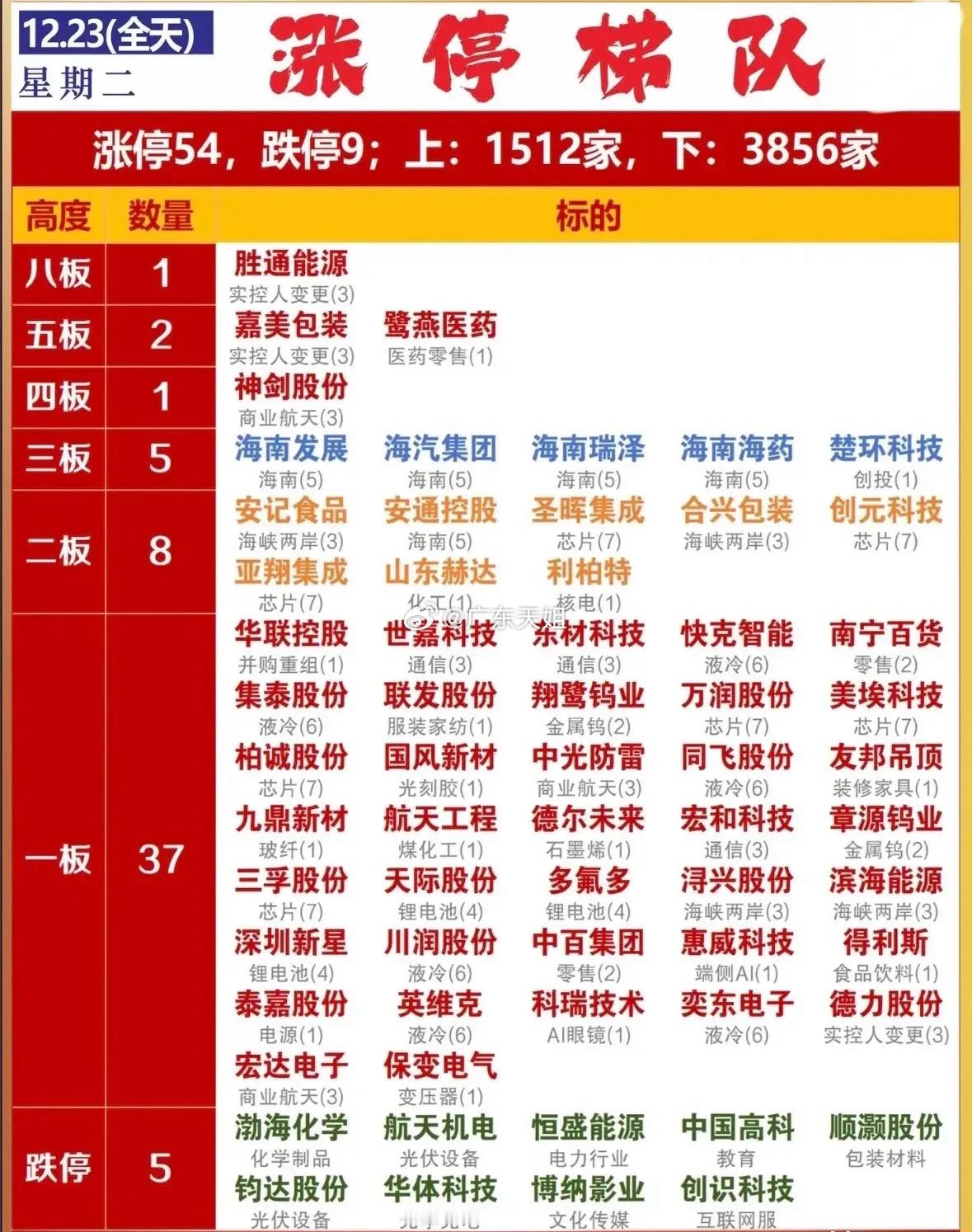 12月23日涨停梯队梳理分析今日市场呈现涨少跌多格局，涨停54家、跌停9家，上涨