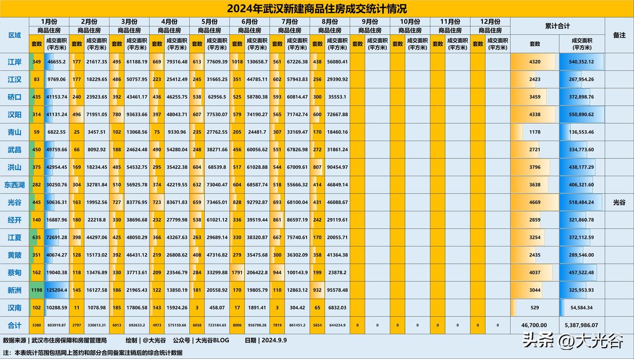 武汉8月新建住房成交数据出炉！
9月9日，武汉2024年8月新建商品房成交统计情