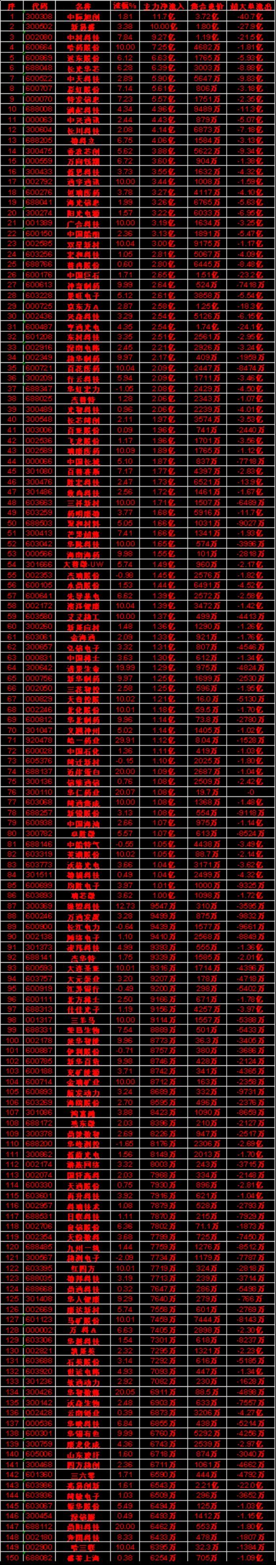 9月21日上午盘，主力，买入的名单一览：蓝思科技：涨幅 3.73%，净流入 3.