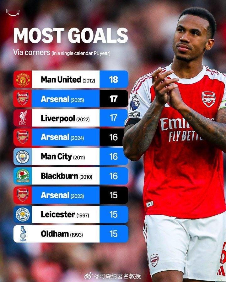 老传统了！！！在英超联赛单年角球进球数最多纪录保持者中，阿森纳是唯一一支多次获得