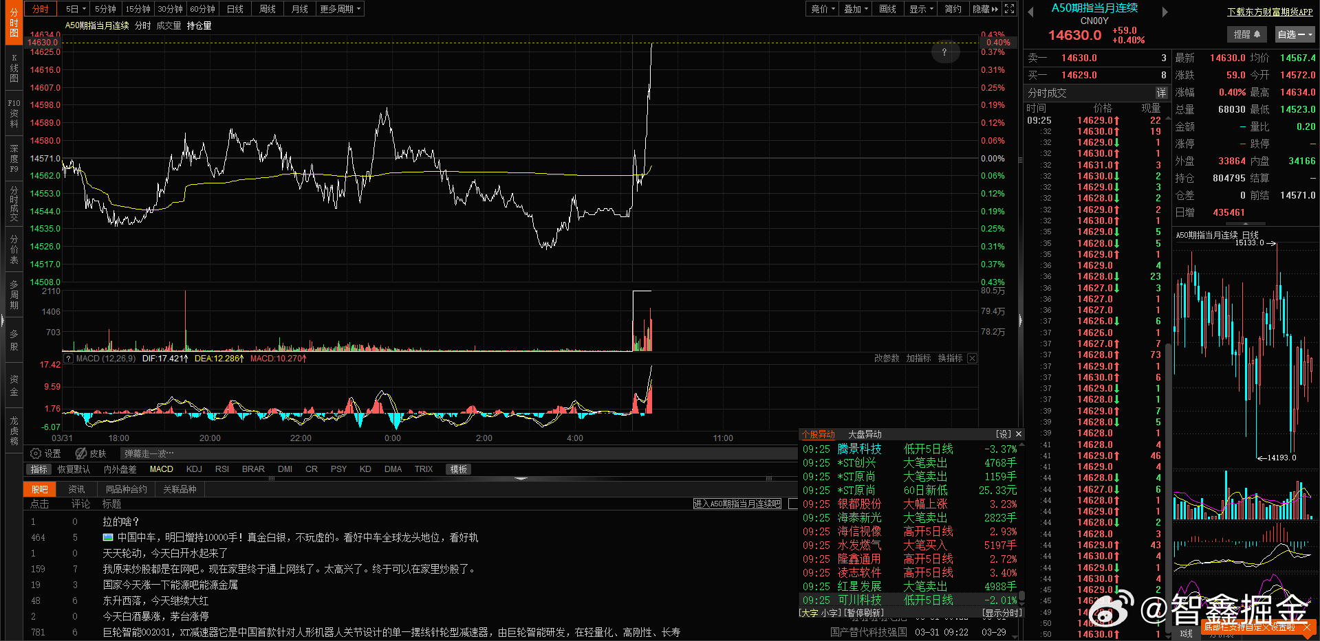 $富时中国A50 开盘前猛拉啊  什么情况 