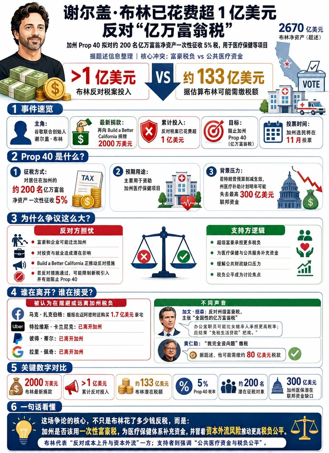 美国加州Prop 40提案：对约200名亿万富翁净资产一次性征收5%的税，预计为
