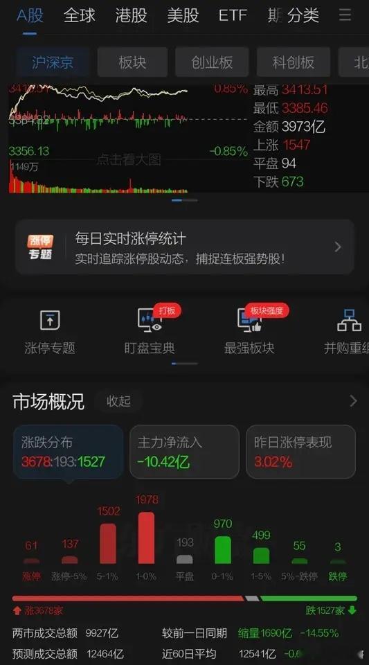 周三下午两地股市指数继续维持，A股在3400点震荡成交开始逐渐萎缩，下午热点散乱