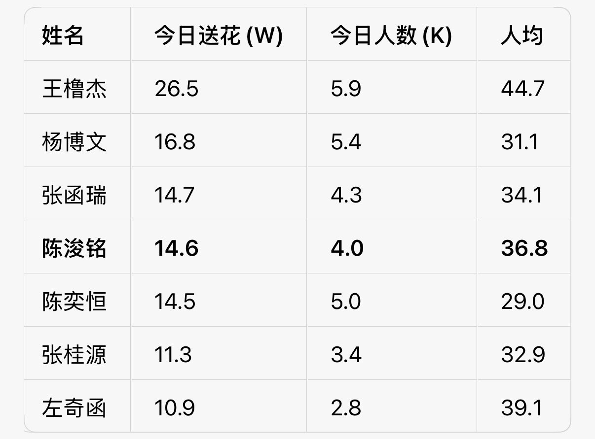 继续，目前第四昨天下午18点就超过某家，今天拖到现在才超过。待会零点一过没睡的都