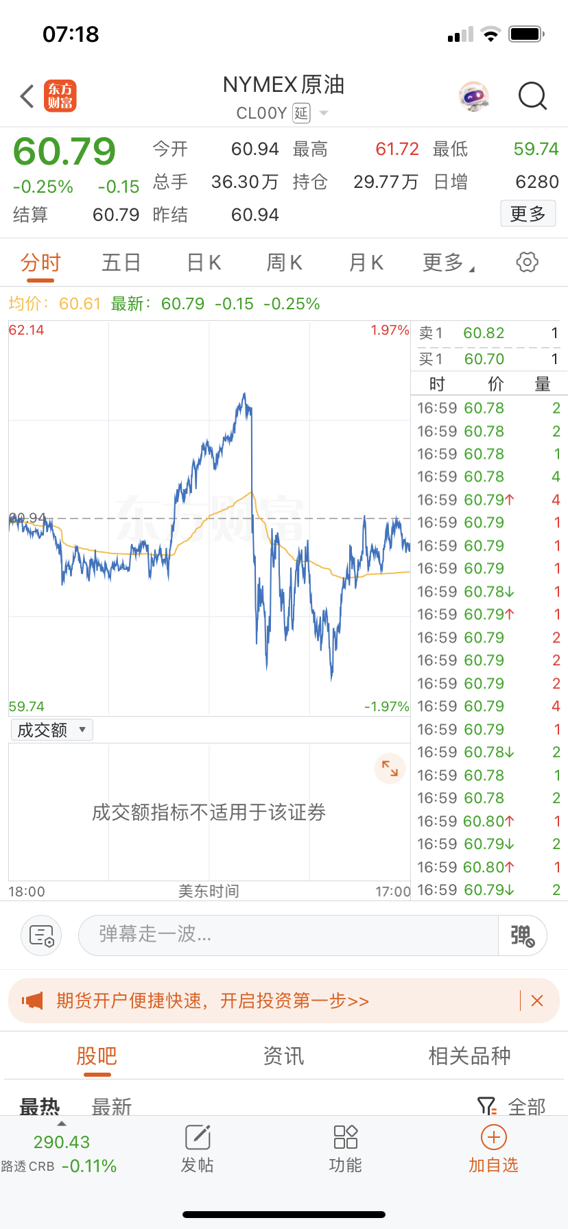 油也拉起来了，但油气跌了，这两怂。 ​​​