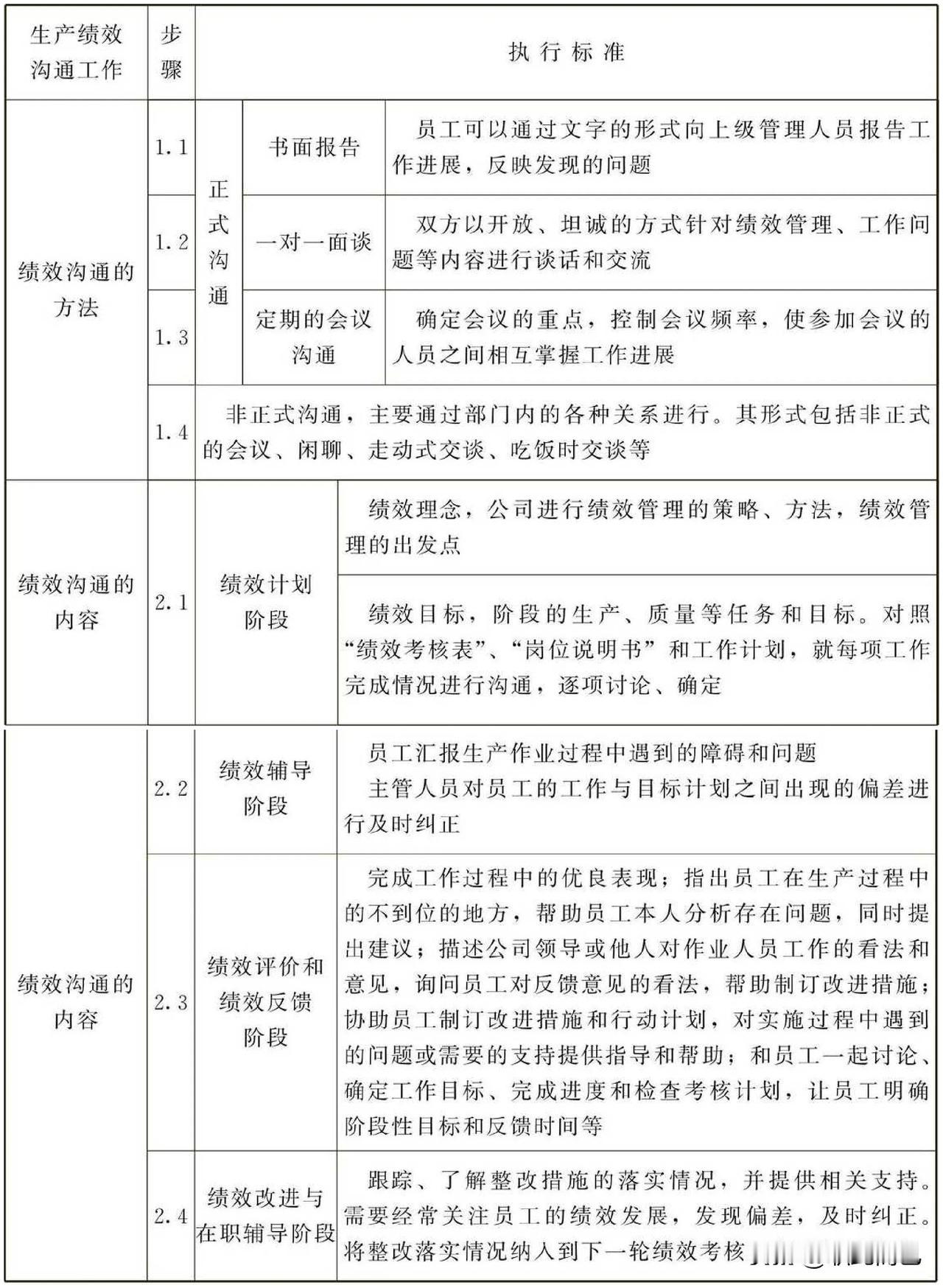 生产绩效沟通工作标准