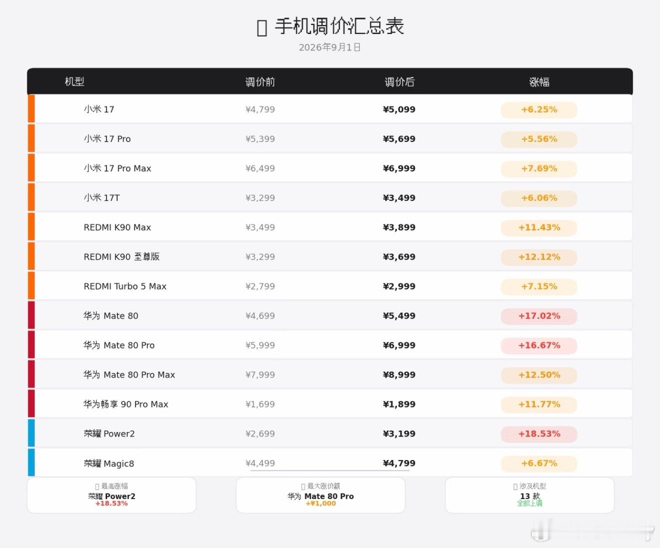 手机又悄悄涨价了，钱包隐隐一痛。硬件升级是不假，但感觉换新成本越来越高。打算换机