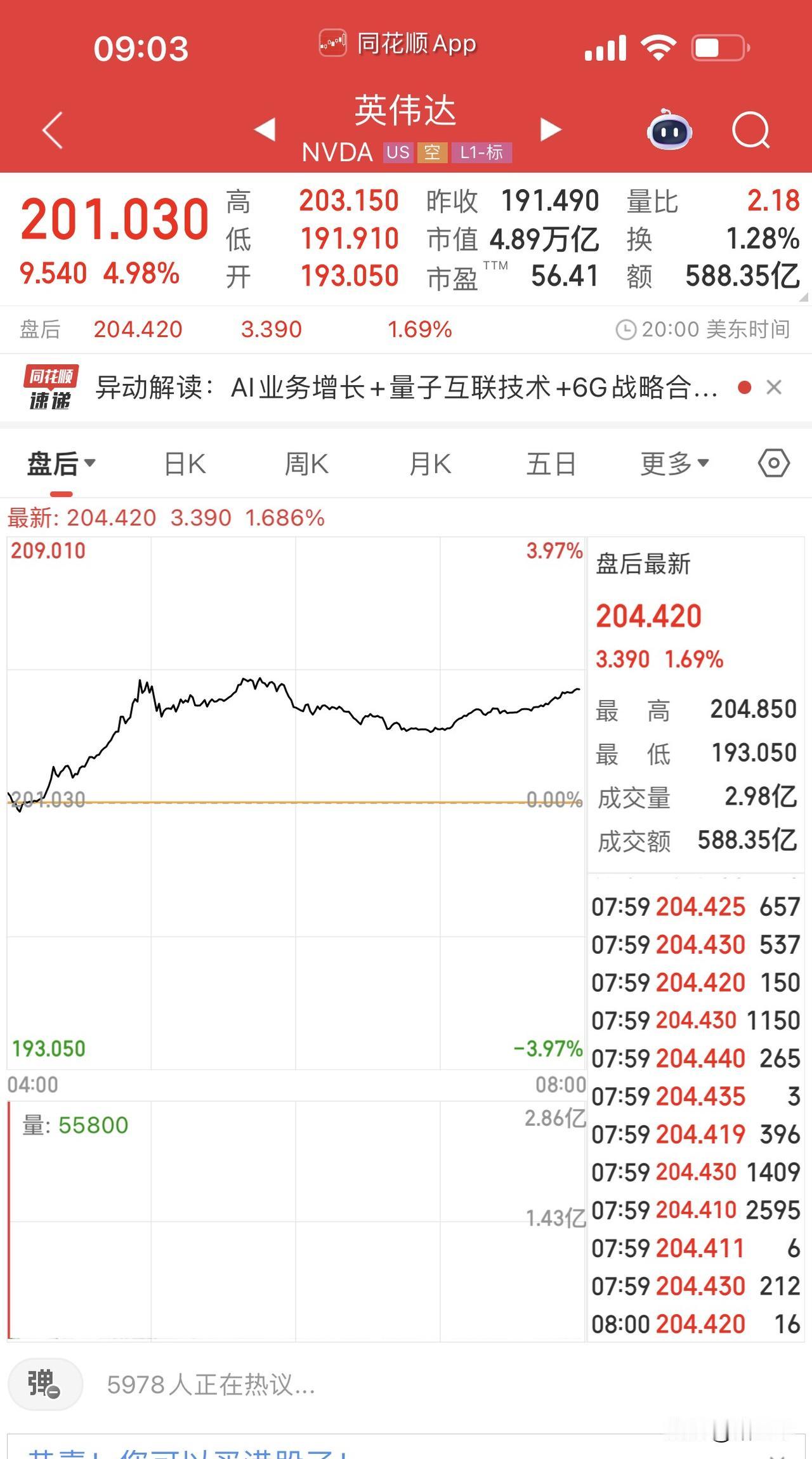早盘，
今天A股海外算力方向要“嗨森”！
隔夜英伟达大涨近5%，
英伟达在全球数