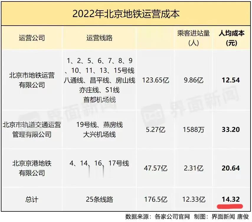 在北京乘坐T1线坐一次赚240块！坐地铁一次4元票价能赚10元起步，坐公交如果刷