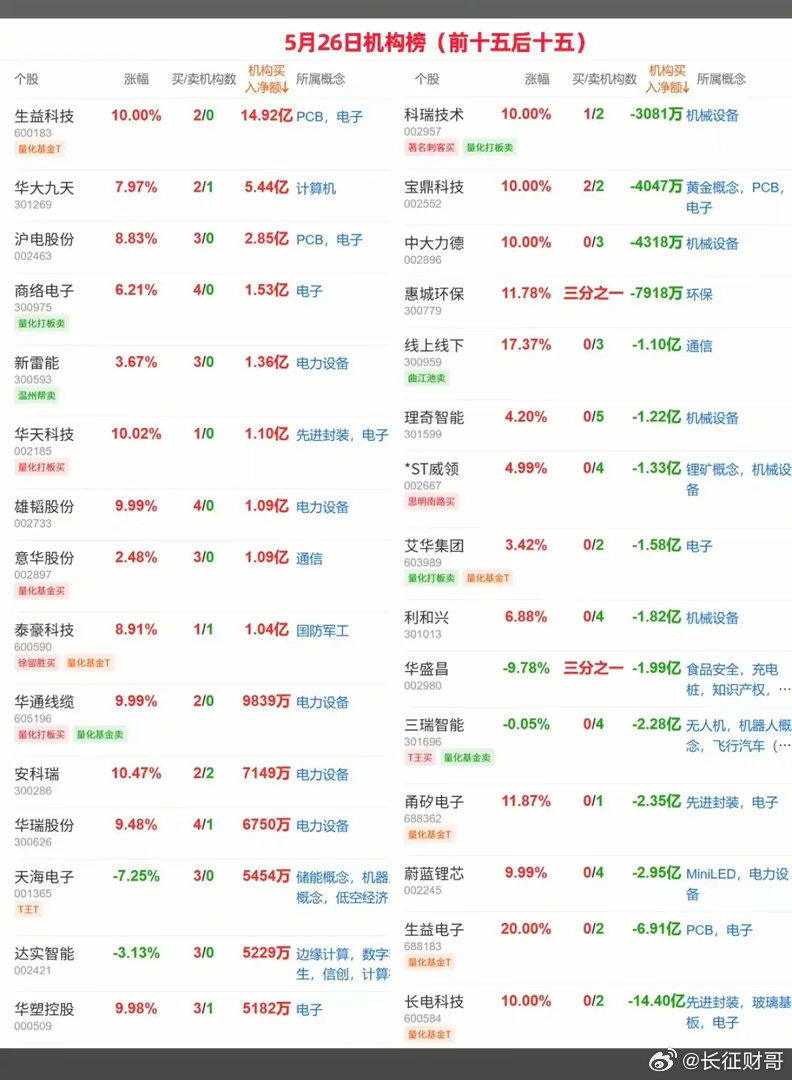 5.26周二  看看游资大佬们都买了啥？！ 游资抢筹 龙虎榜！章盟主      