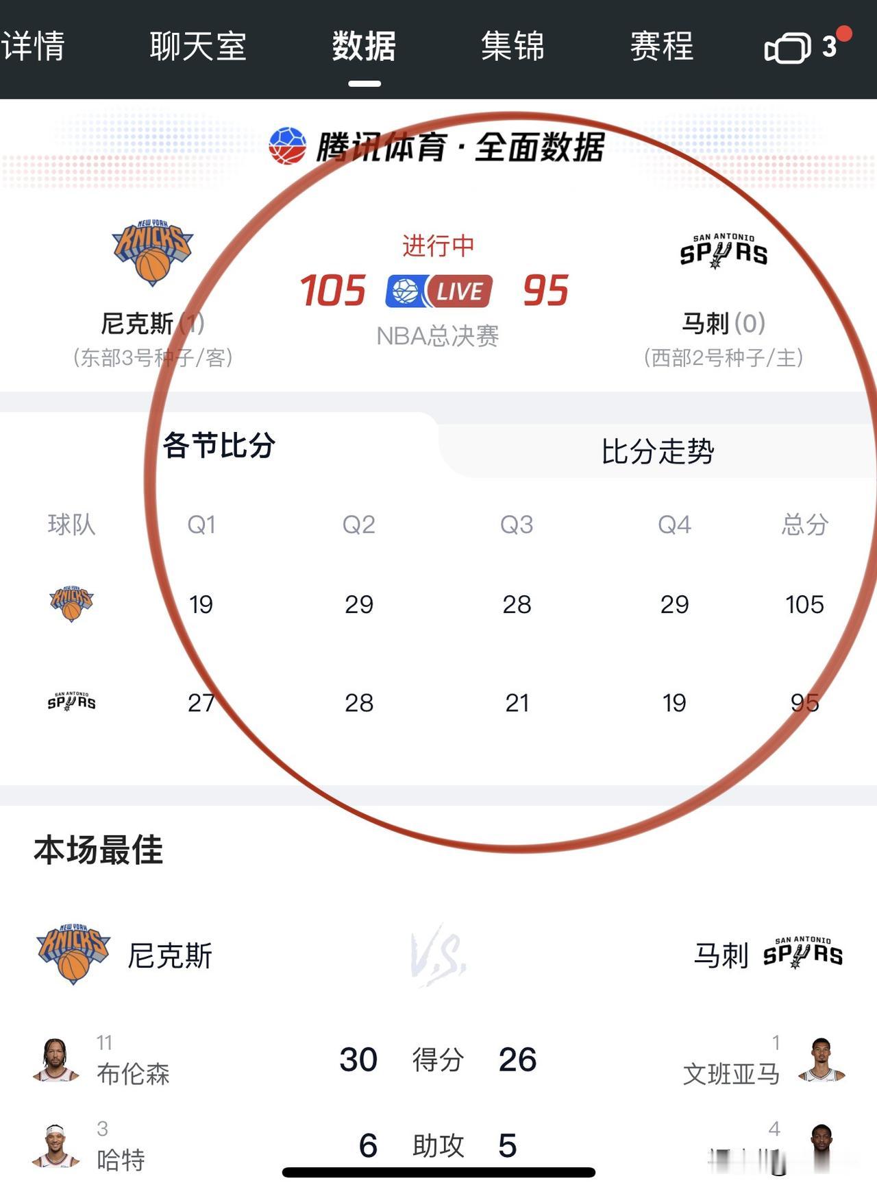 尼克斯105-95击败马刺赢下总决赛G1，
马刺上半场发挥出了主场优势，
但是下