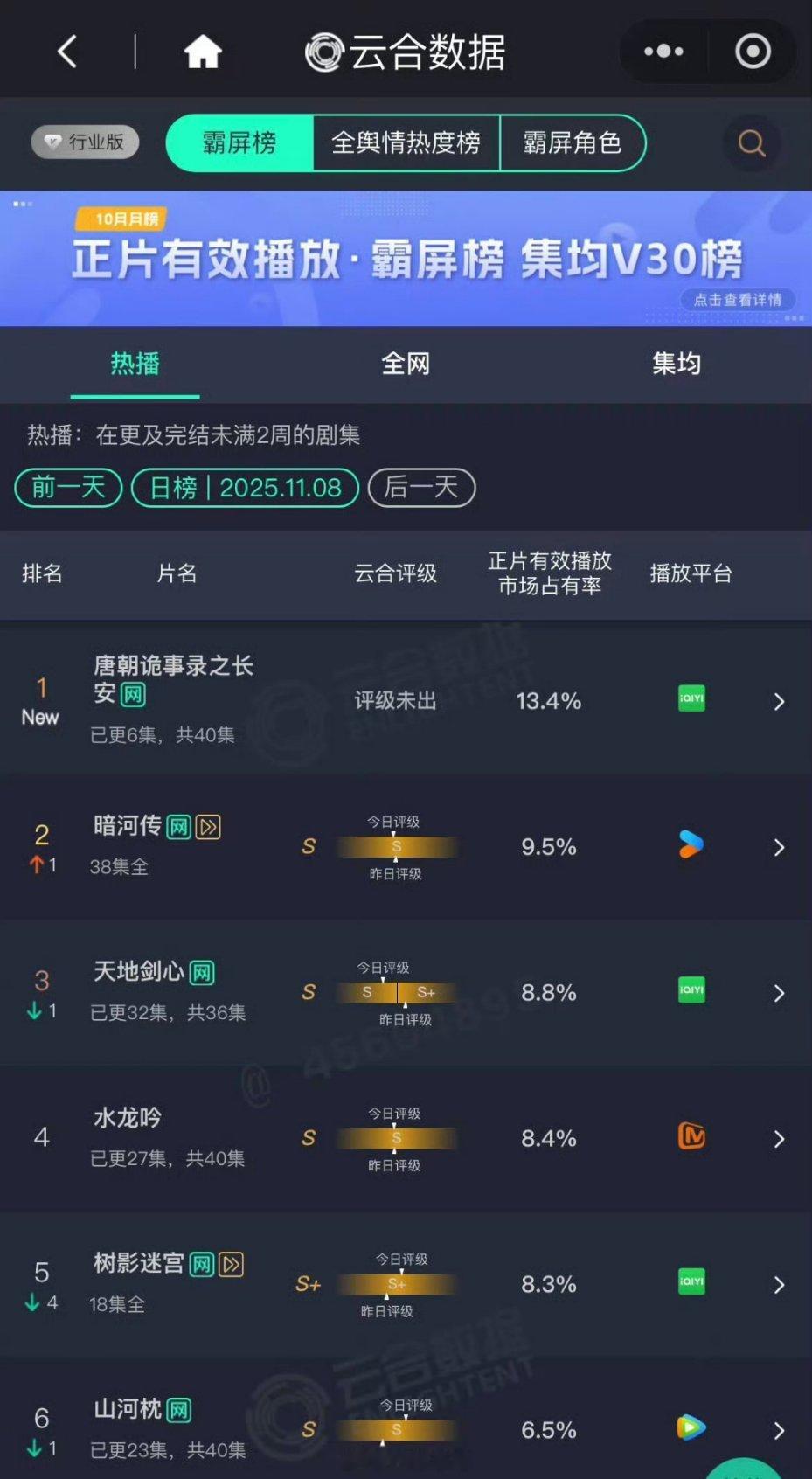 唐诡的云合首播就有13.4朝爆剧走了，今晚热度看来要破万 ​​​