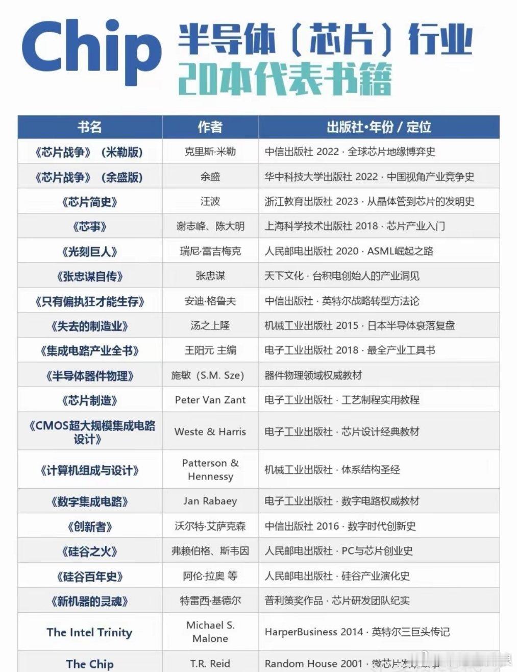 科技｜半导体（芯片）行业20本代表书籍半导体行业快速入门第5篇（收官篇）~前四篇