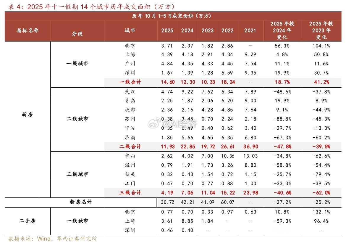 国庆节地产：14 城新房同比降27%，一线升温，二三线城市回调      房地产