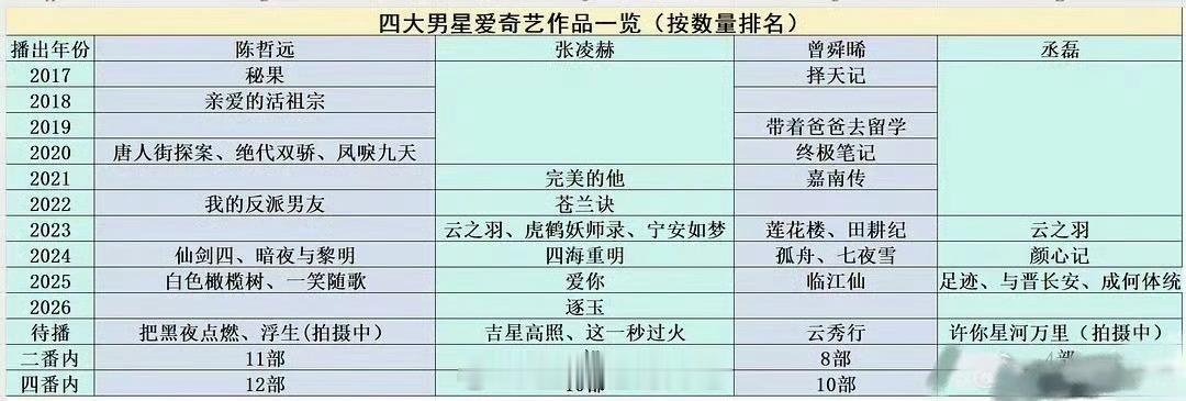 四大男星🥝作品一览🈶，谁才是真太子？ 