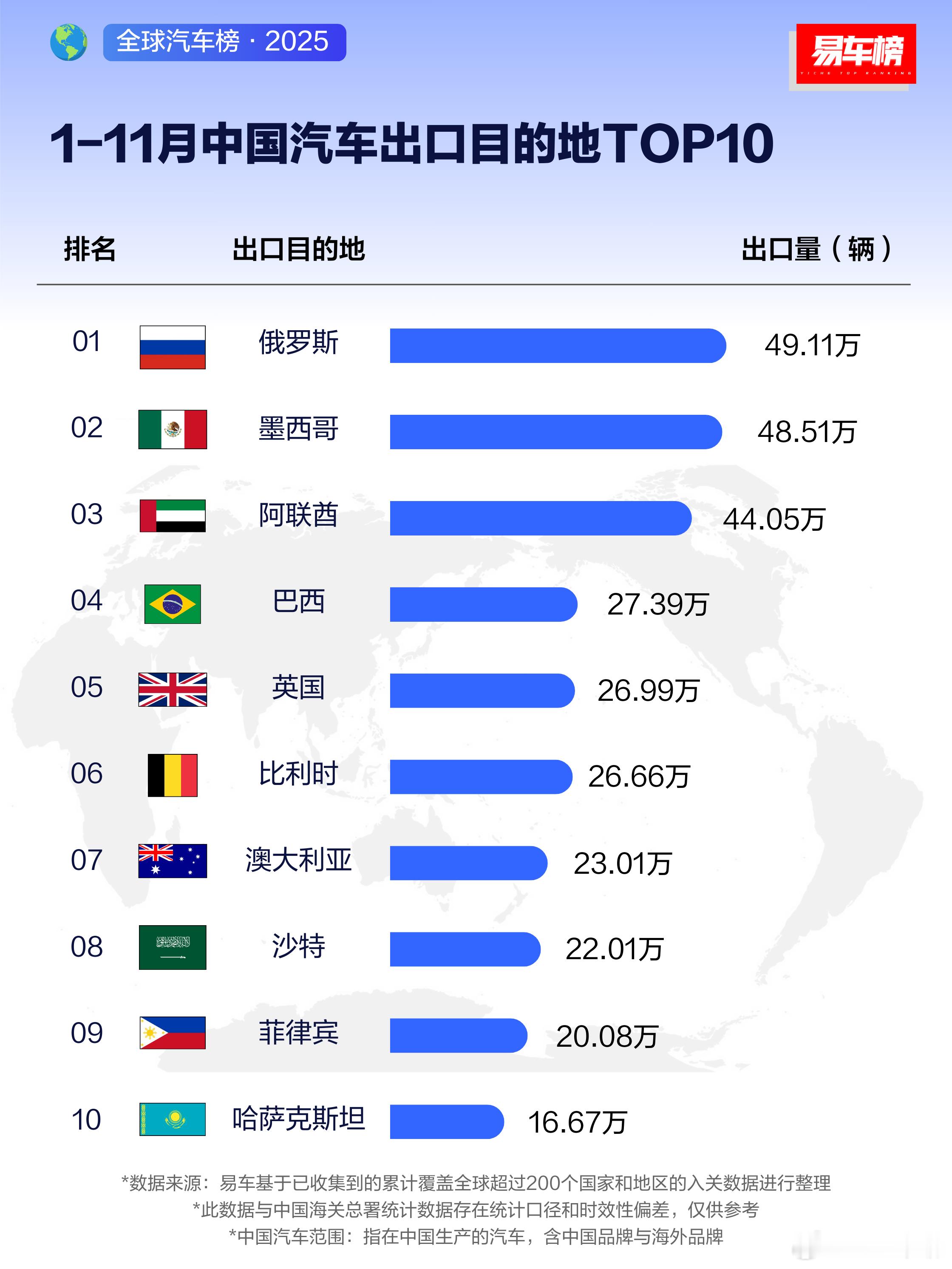 墨西哥取代俄罗斯，现在是中国汽车出口最多的国家了。但墨西哥本地是消化不了这么多中
