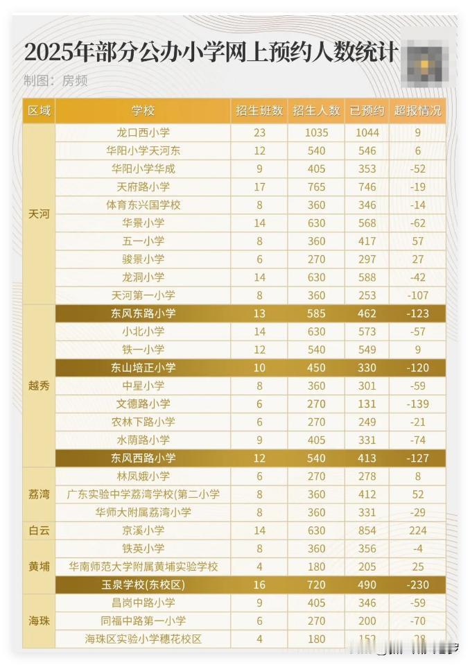 我惊呆了！广州东风东路小学，竟然招不满学生了！
不仅是东风东路小学，广州其他知名