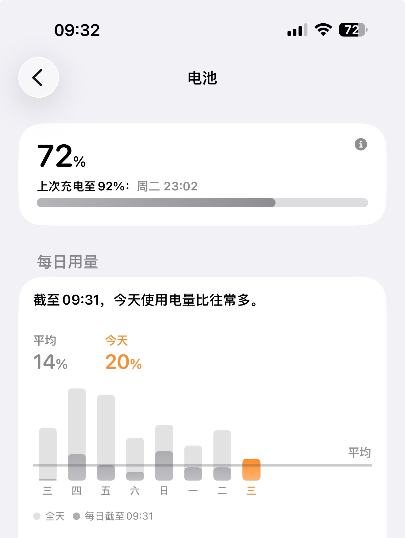 虽说iPhone 17ProMax的电池容量确实不够大，但在续航方面一点不虚那些