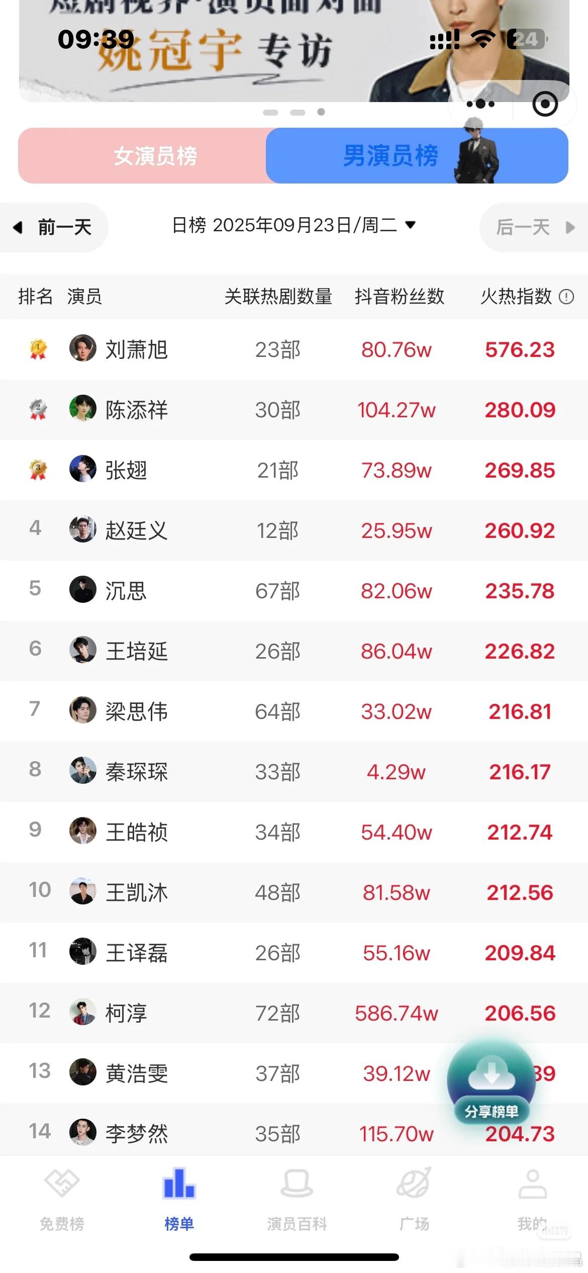 短剧盛夏芬德拉是真的爆了！男主刘萧旭和女主郭宇欣和剧热度都登顶了！ ​​​