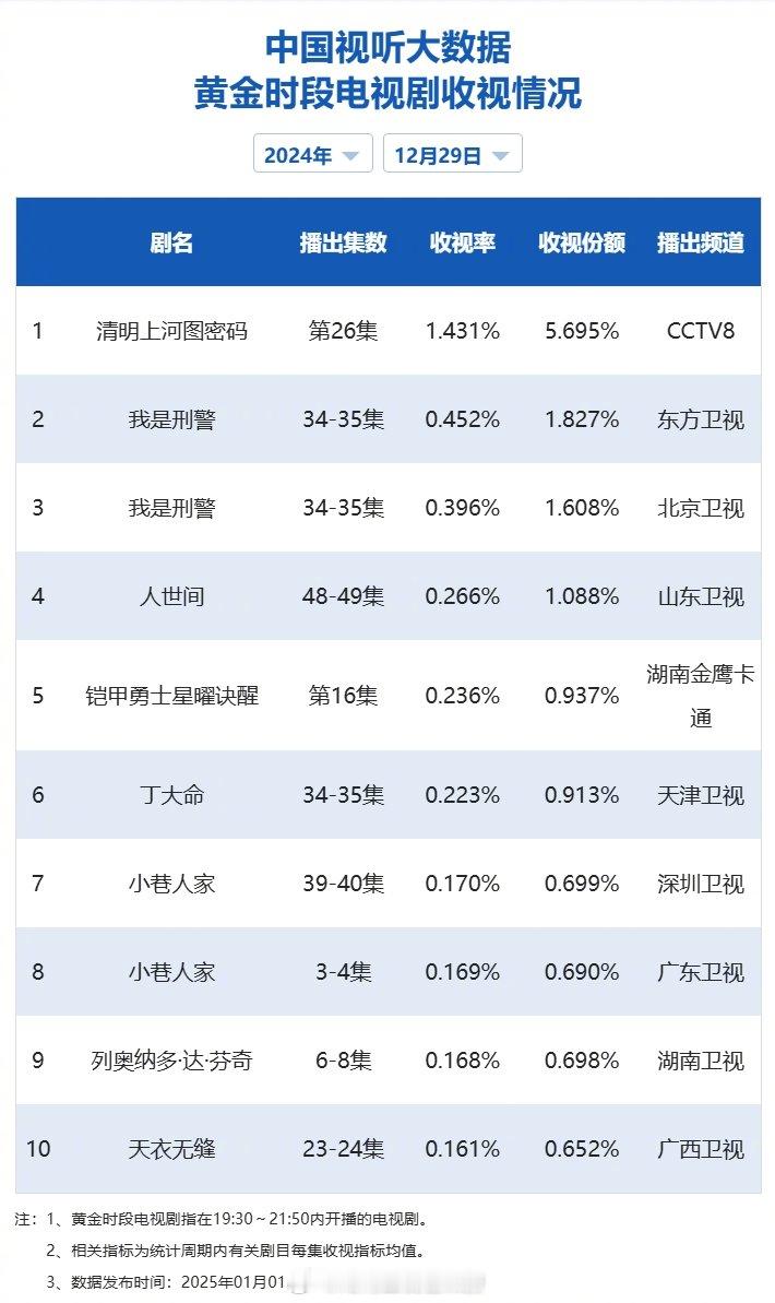 【2024年12月29日中国视听大数据CVB黄金档电视剧收视率日榜TOP10】1