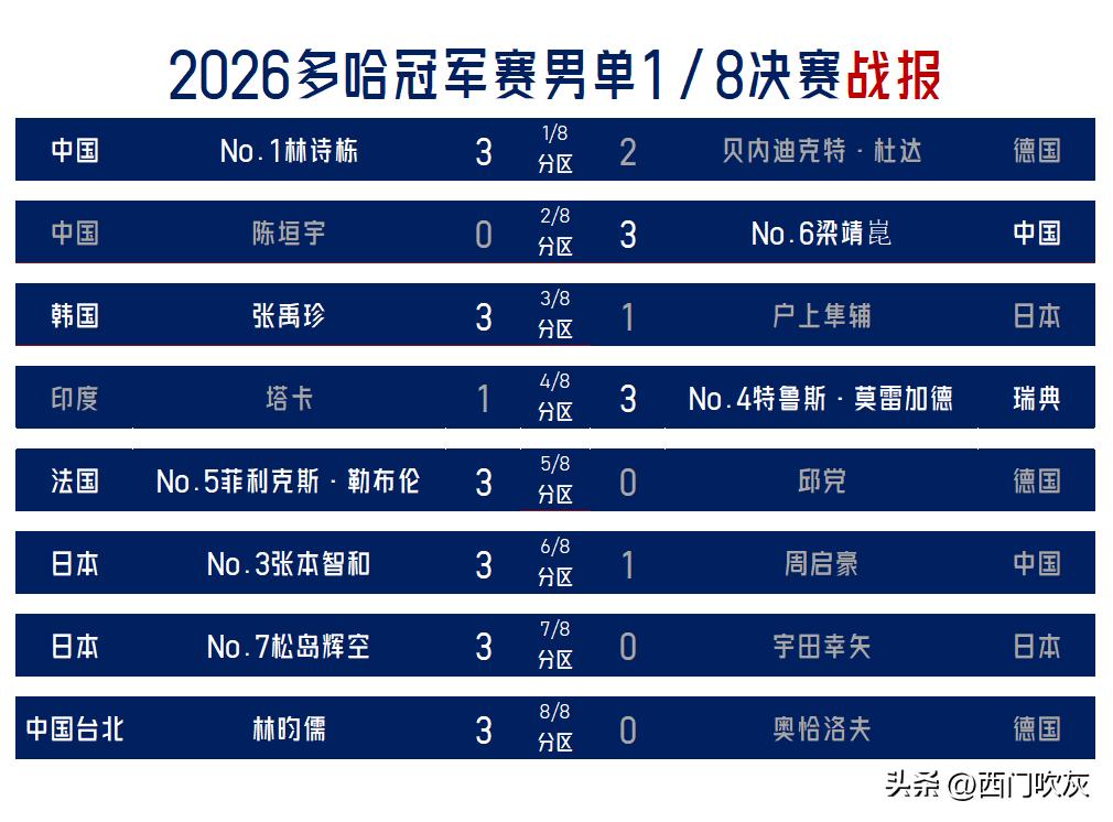 【多哈冠军赛男单1/8收官！林诗栋逆转险胜过关，周启豪小分惜败出局！】

截至今
