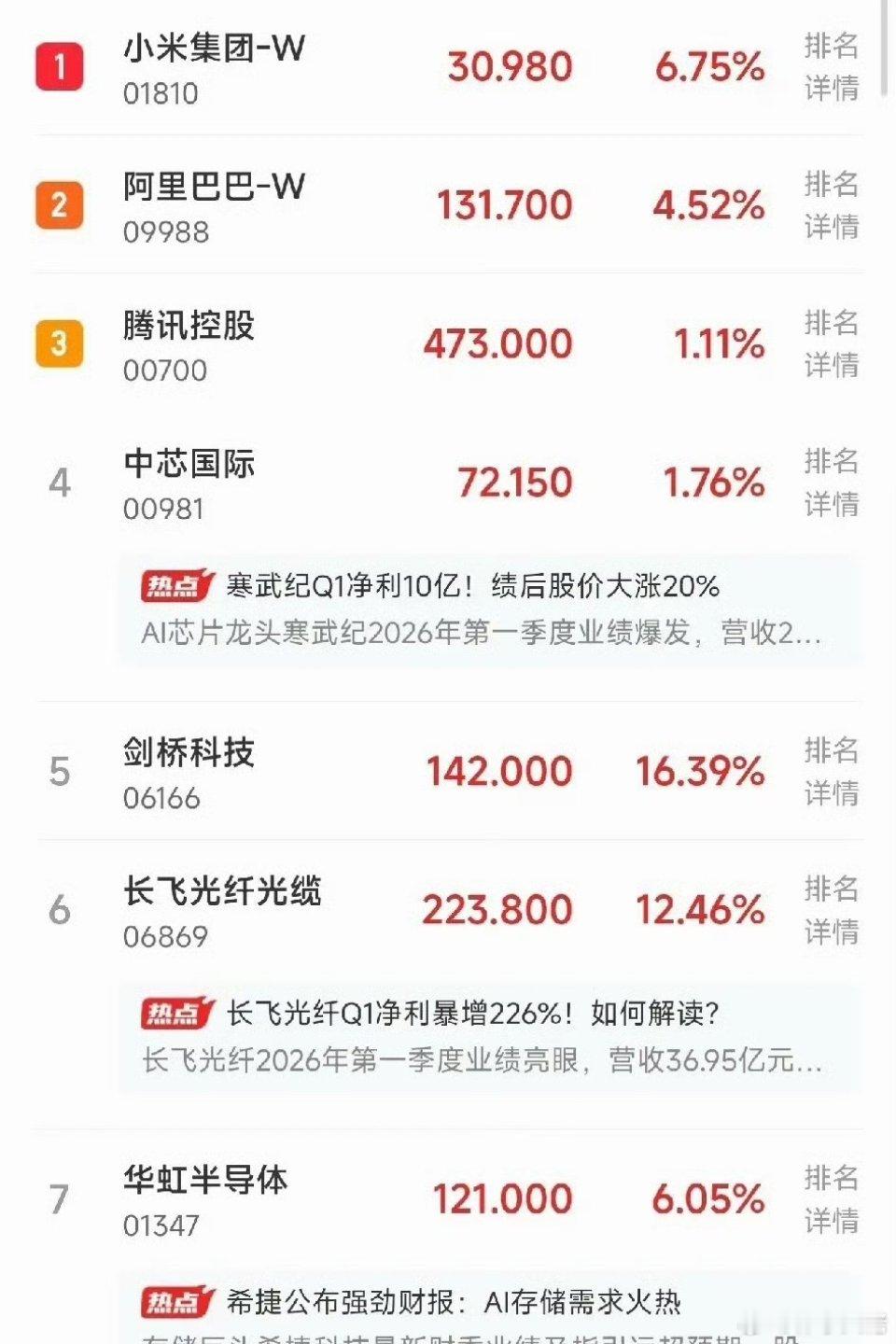 5只港股人气热股值得关注1，小米集团-W（涨6.75%）核心驱动：小米汽车SU7