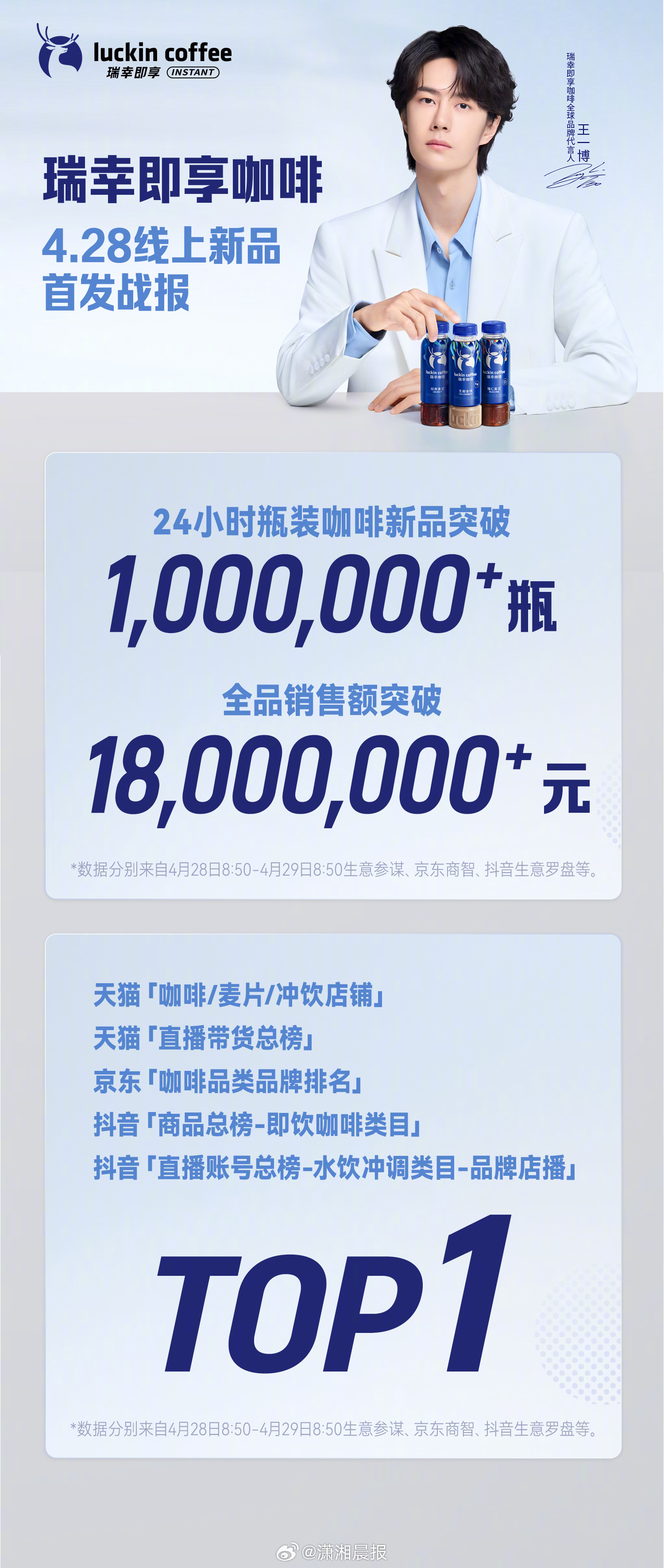 王一博代言的瓶装咖啡火出圈了！4月28日，瑞幸即享瓶装即饮咖啡正式上市，凭借门店