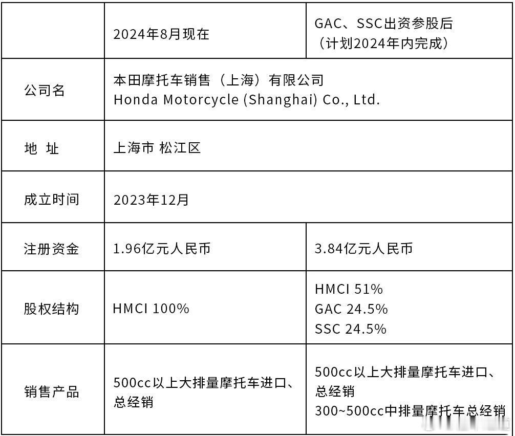 #懂车之道#​近日，本田技研工业（中国）投资有限公司（以下简称：HMCI）、广州