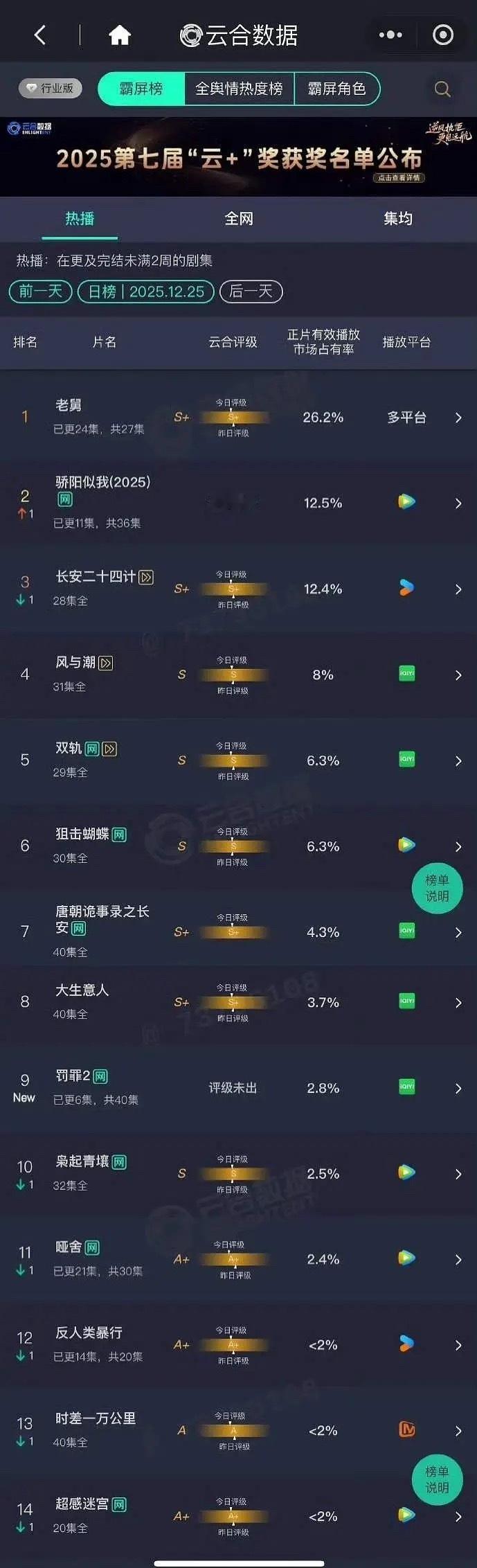 长安二十四计超点日云合连骄阳似我都没打过，拉新也超差，播完👖立马换了版头 