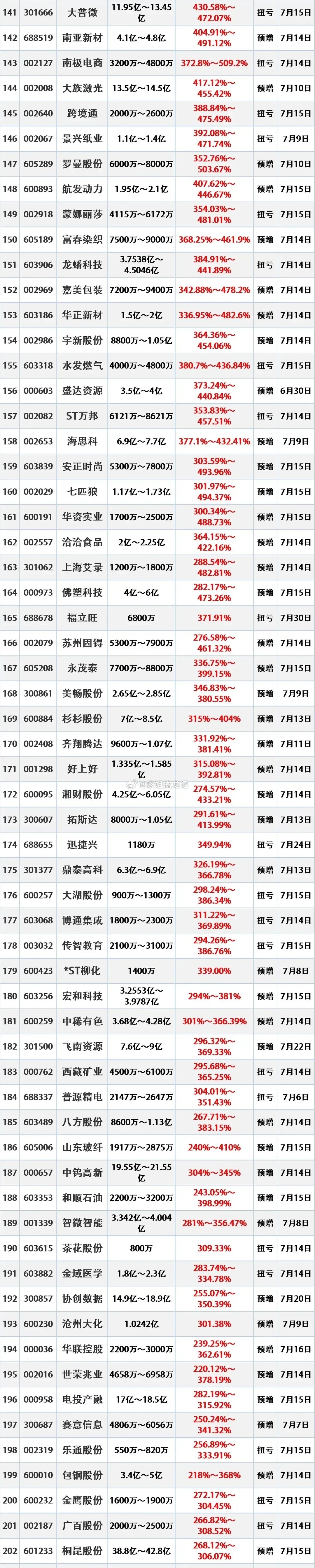 最新中报，203股26年上半年业绩大幅增长或超3倍 