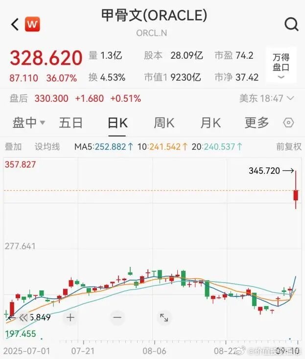 价值投资日志[超话] 甲骨文股价创下1992年来最大单日涨幅科技巨头甲骨文盘初大