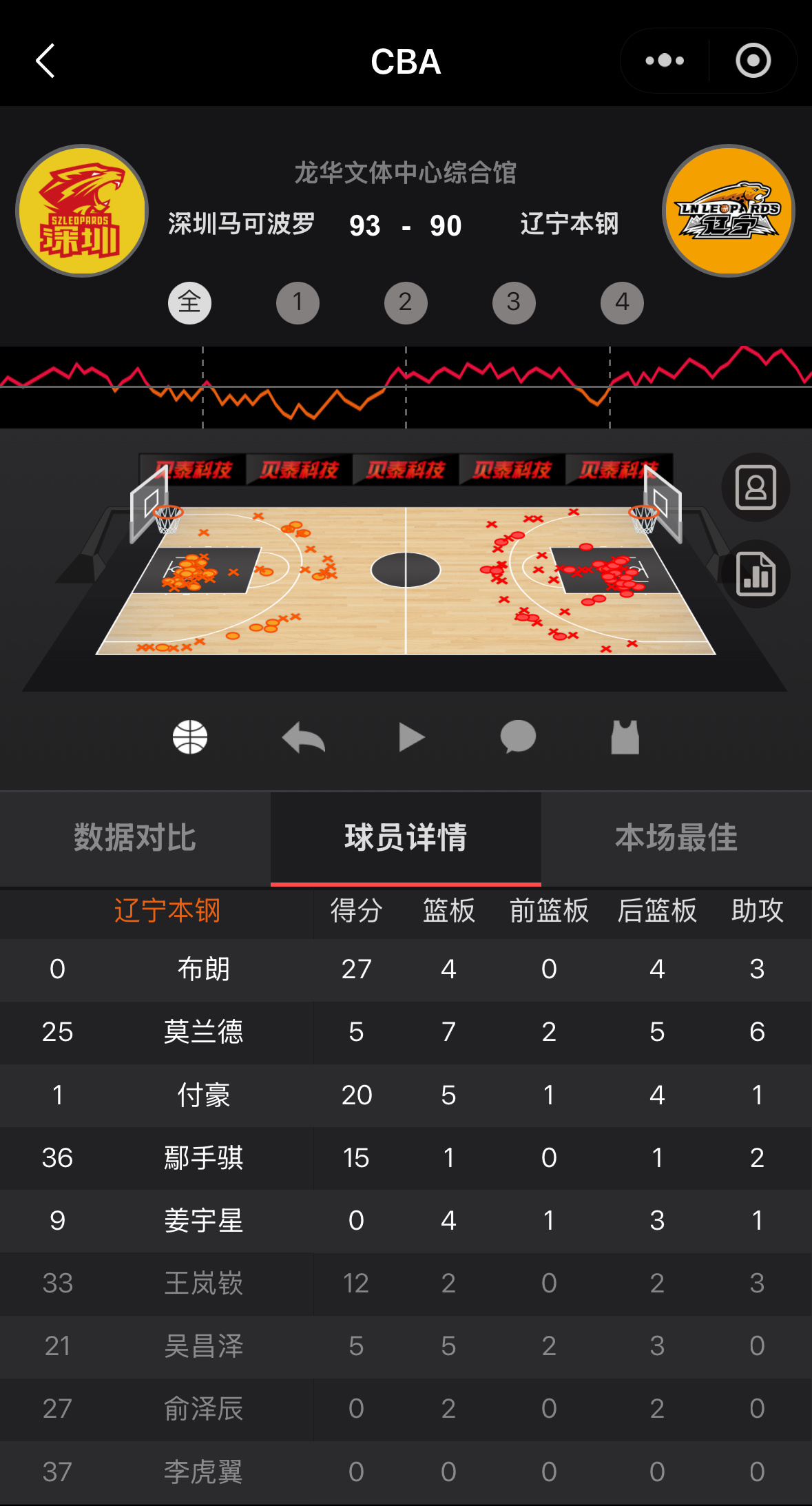 辽宁队客场不敌深圳赛后数据统计布朗27分4篮板3助攻付豪20分5篮板鄢手骐15分