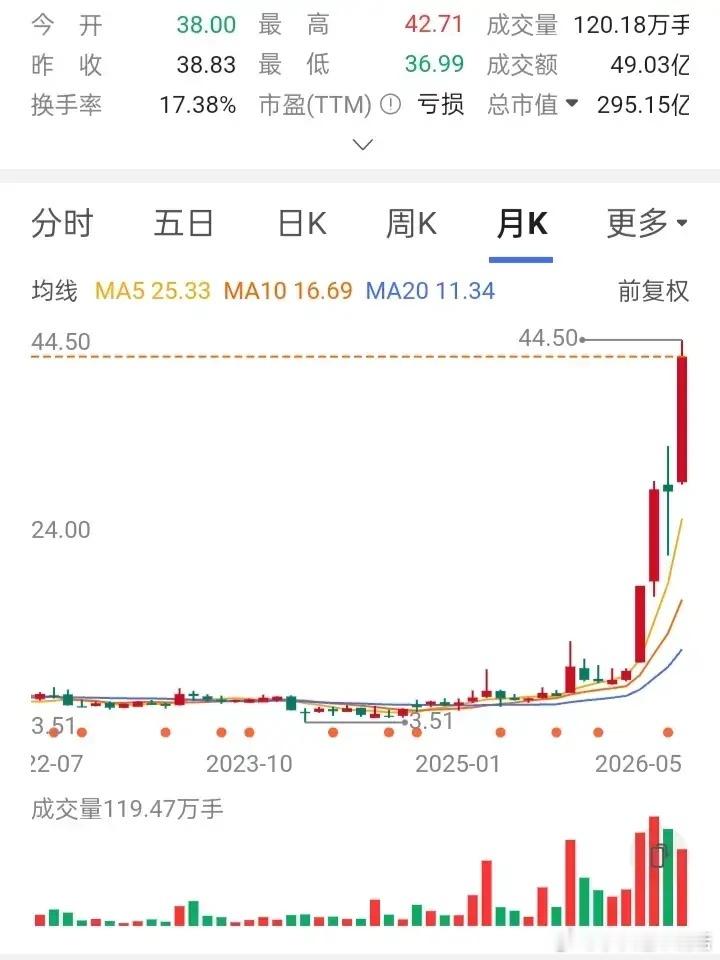 一位股友在6元价位买入5万股，满心期待行情回暖获利离场，可入场之后行情急转直下，