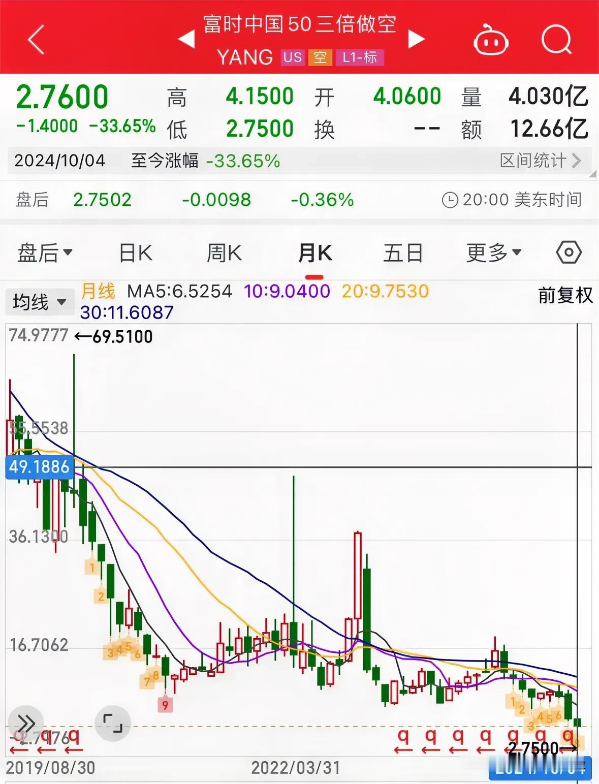 重磅利好三倍做空A股的人要爆仓了，三年赚的钱节后还回来：2024年10月5日最新