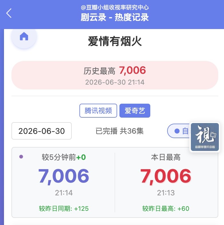7006啊啊啊啊啊破啦连21：30都没到继续重新高啊 爱情有烟火 檀健次