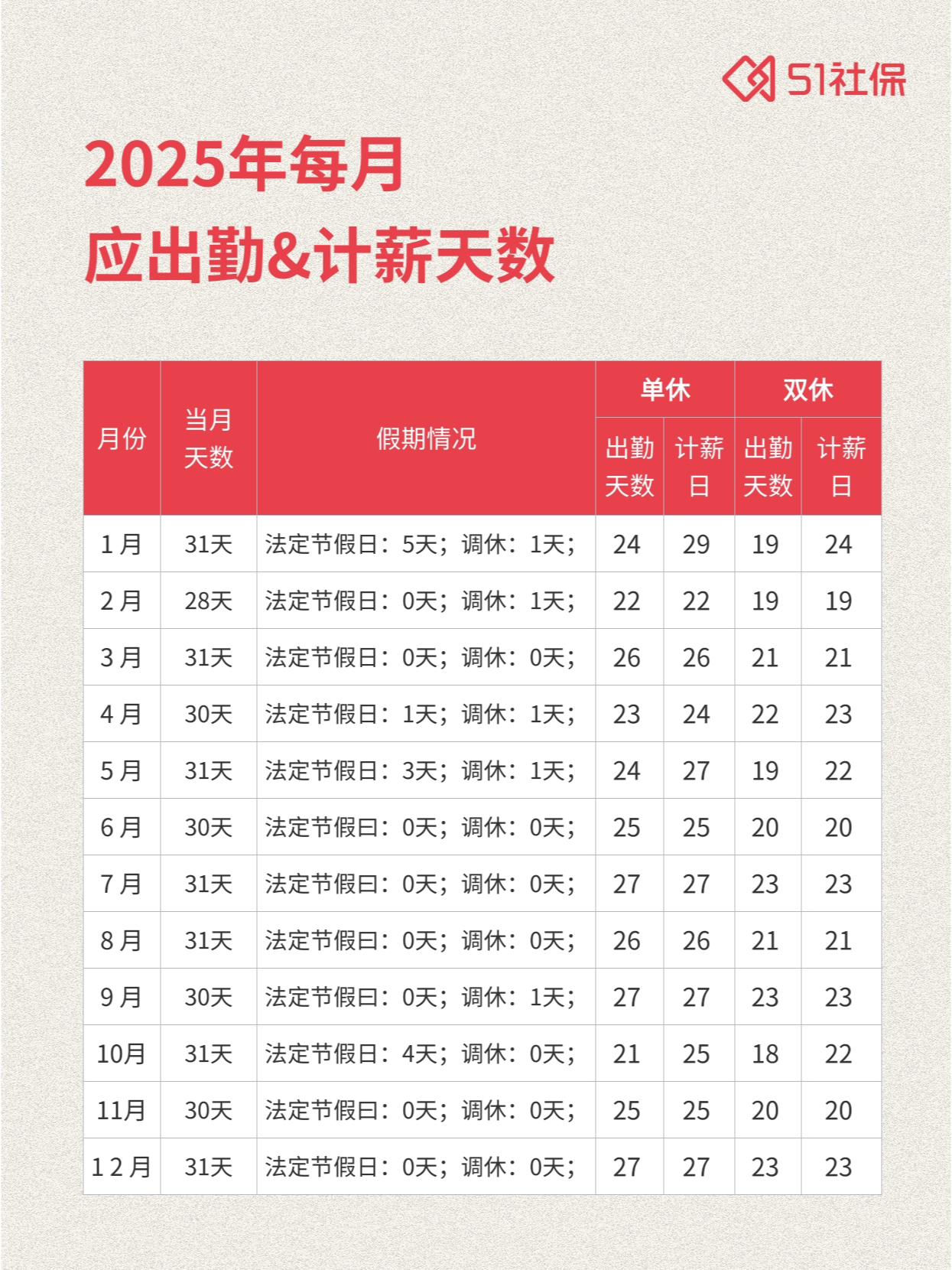 2025年每月出勤天数及计薪天数汇总，速速收藏 