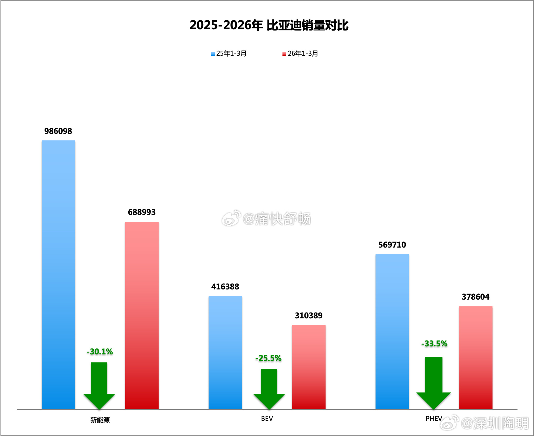 树立新能源汽车新标杆，我们必须要看比亚迪。4月1日，各车企通报销量，翘首以盼，我