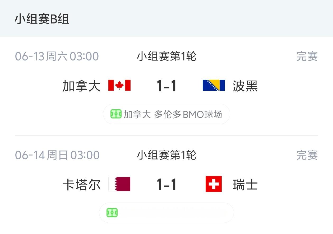 6月14日讯 2026世界杯小组赛B组第1轮两场比赛战罢，加拿大1-1波黑，卡塔