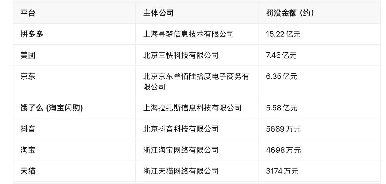 监管对外卖平台因“幽灵外卖”开出史上最大罚单35.97亿元，各大外卖平台无一幸免