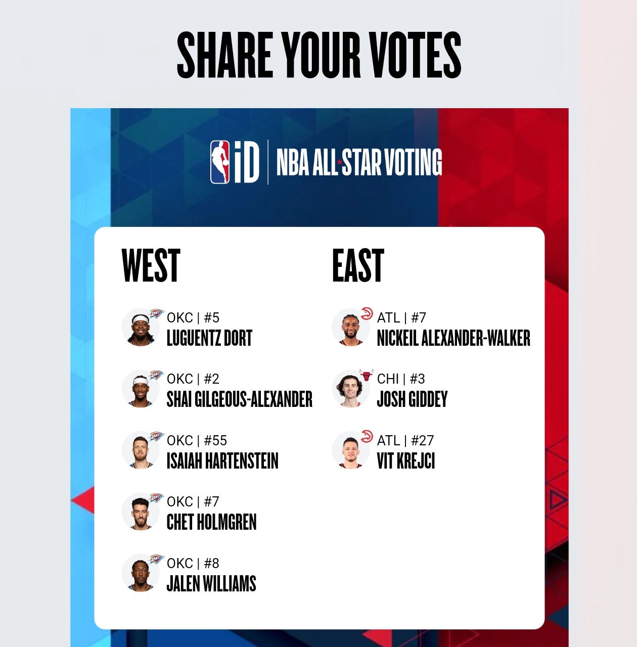 2026NBA全明星投票正式开始了，助力切特成为全明星吧！雷霆