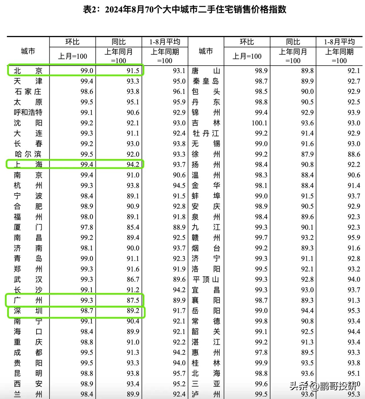 都说一线城市房价抗跌，大家看看8月份国家统计局数据，今年8月份，全国二手房价格变