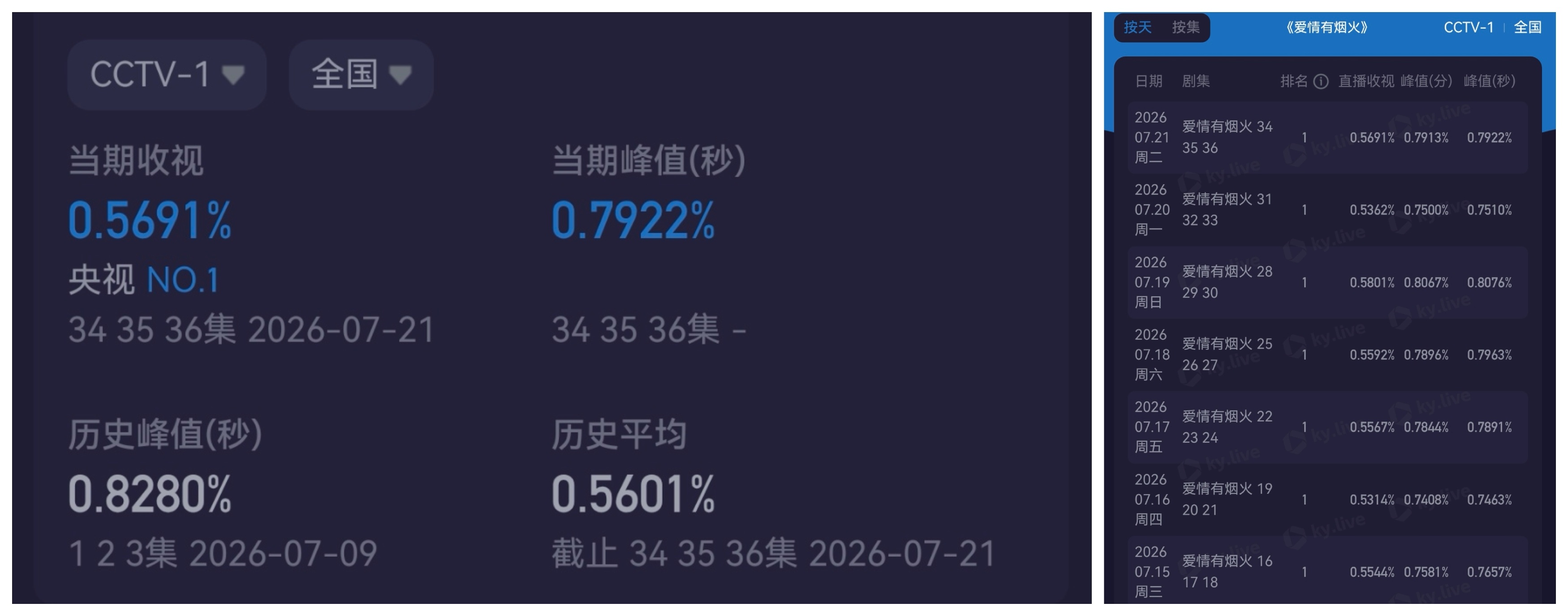 檀健次  《爱情有烟火》央一完美收官，12天12冠，是黑马更是千里马！从首播时凭